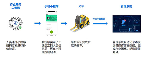 叉车防撞预警系统